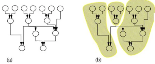 Fig. 4. (a) The original circuit, (b) Clustering by MFFS clustering.