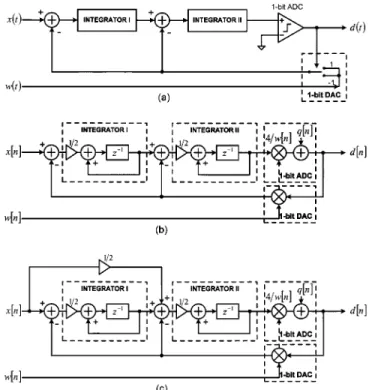 Fig. 1. Second-order 16 divider. (a) Block diagram, (b) sampled-data equivalent circuit, and (c) phase-compensated sampled-data circuit.