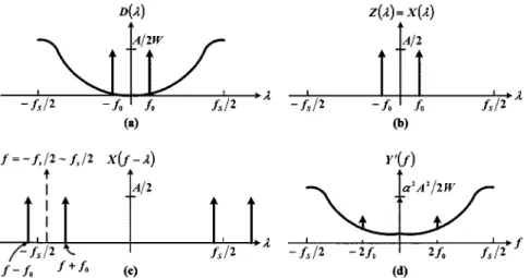 Fig. 3. Amplitude spectrum of the periodic convolution for the 16 multiplier-divider. (a) Divider output