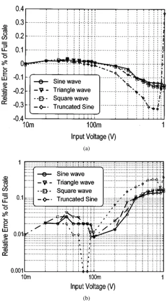 Fig. 13. Frequency response of the converter with and without phase compensation.