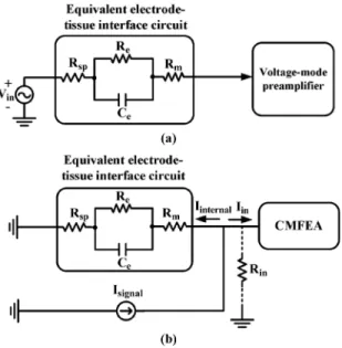 Fig. 3. (a) The equivalent electrode-tissue interface circuit with the voltage- voltage-mode preamplifier