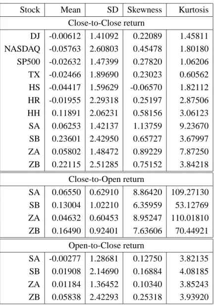 Table 1: Descriptive Statistics for 11 stock returns