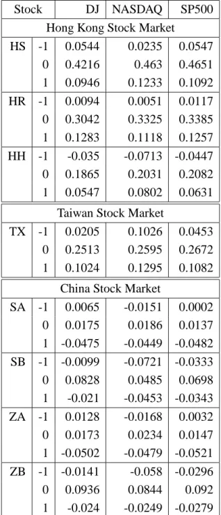 Table 2: Cross-Correlation of HongKong, Taiwan and China Stock Markets with US Stock Market