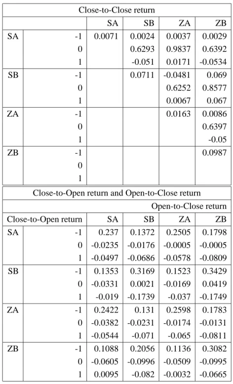 Table 5: Cross-Correlation among 4 China stock markets Close-to-Close return SA SB ZA ZB SA -1 0.0071 0.0024 0.0037 0.0029 0 0.6293 0.9837 0.6392 1 -0.051 0.0171 -0.0534 SB -1 0.0711 -0.0481 0.069 0 0.6252 0.8577 1 0.0067 0.067 ZA -1 0.0163 0.0086 0 0.6397