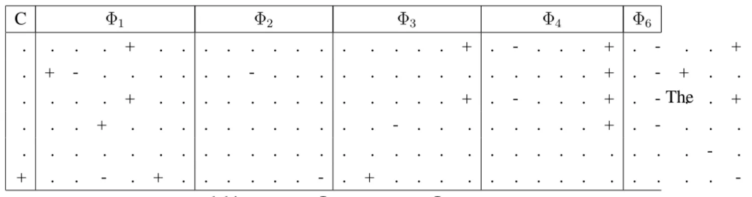 Table 6: Significance Pattern of VAR(6) models for ZA, ZB, SA, SB, HR, and HH C Φ 1 Φ 2 Φ 3 Φ 4 Φ 6 