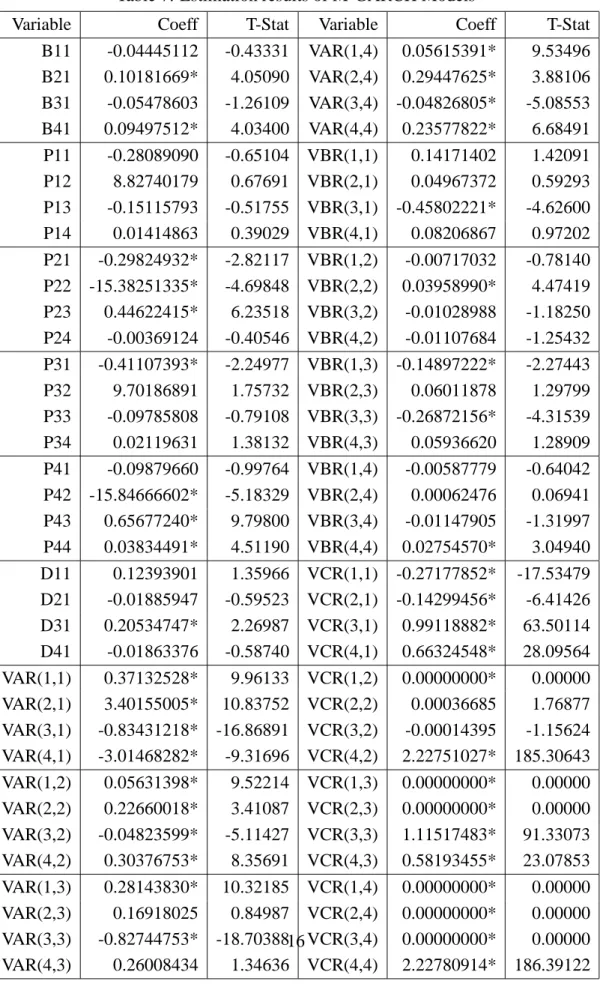 Table 7: Estimation results of M-GARCH Models