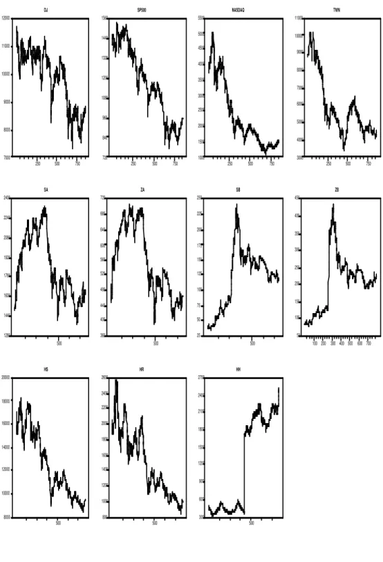 Figure 1: Time Series Plots for 11 market closing prices