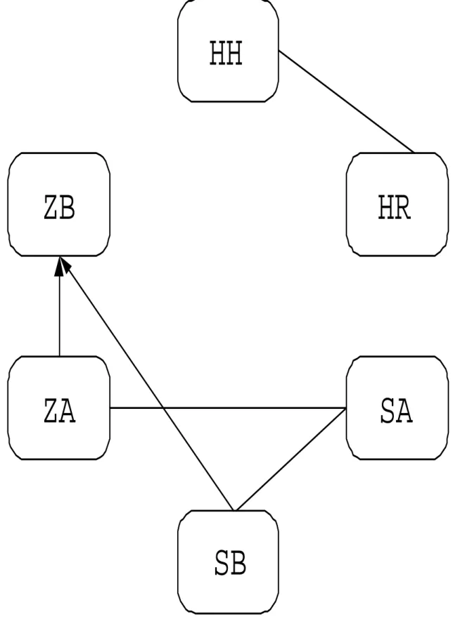 Figure 2: Causal graph of ZA, ZB, SA, SB, HR and HS
