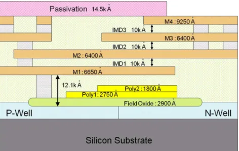 Fig. 1. The cross-section view of the TSMC CMOS MEMS process.