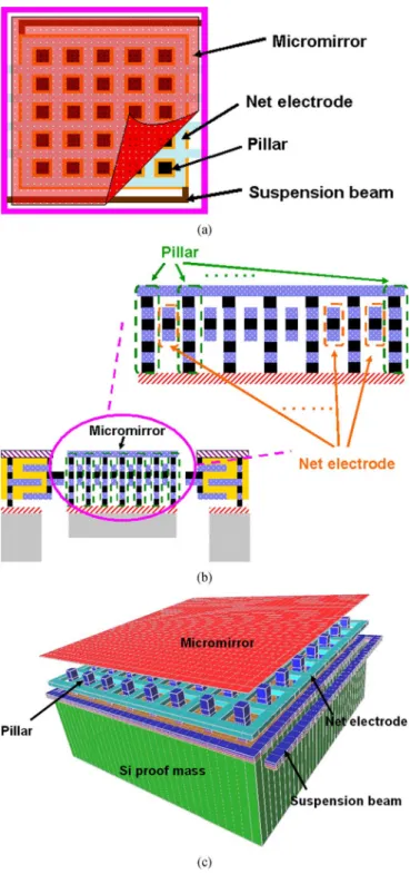 Fig. 2. The schematic of an individual mirror pixel: (a) top view; (b) cross- cross-section view; (c) stereopicture of the micromirror.