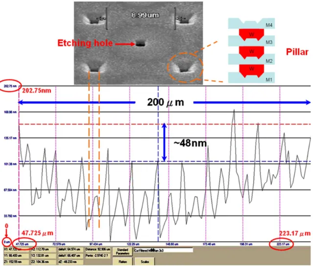 Fig. 8. X-direction surface flatness of the micromirror device.