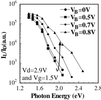Fig. 2.6 Hot  electron  light  emission  in  a  nMOSFET  with  different  substrate  biases