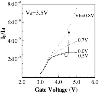 Fig. 2.7 Normalized gate current versus gate voltage with different substrate biases.  Vds =3.5V.