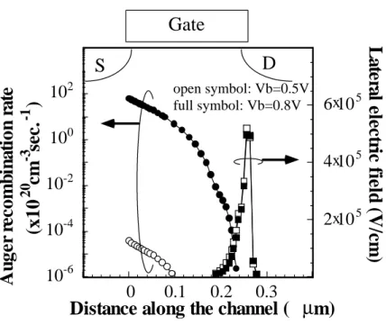 Fig. 2.9 Simulated Auger recombination rate and lateral electric field along the channel
