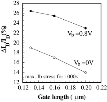 Fig. 3.2 Gate length dependence of Auger enhanced degradation. Stress  Vds =2.9V. The stress time is 1000 sec