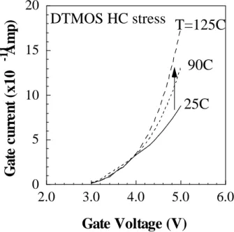 Fig. 3.7b Temperature  dependence  of  hot  electron  gate  current  in  the  DTMOS  hot  carrier  stress.
