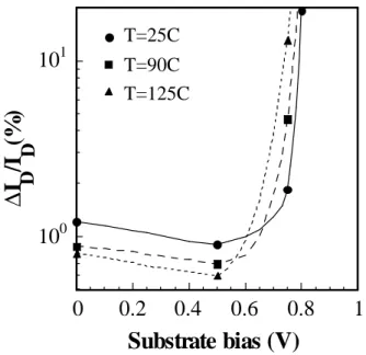 Fig. 3.9 Substrate bias dependence of linear drain current degradation at different stress temperatures.