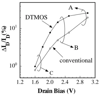 Fig. 3.11 Linear drain current degradation as a function of stress drain bias. The stress time is 2000 sec.