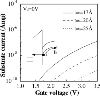 Fig. 4.4b Substrate  current  versus  gate  bias  with  Vds =0V.  This  substrate  current  results  from  valance- valance-band electron tunneling.