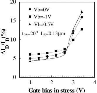 Fig. 4.6a Drain  current  degradation  with  different  substrate  biases  in  stress,  Vbs =0.5V,  0V  and  -1V.