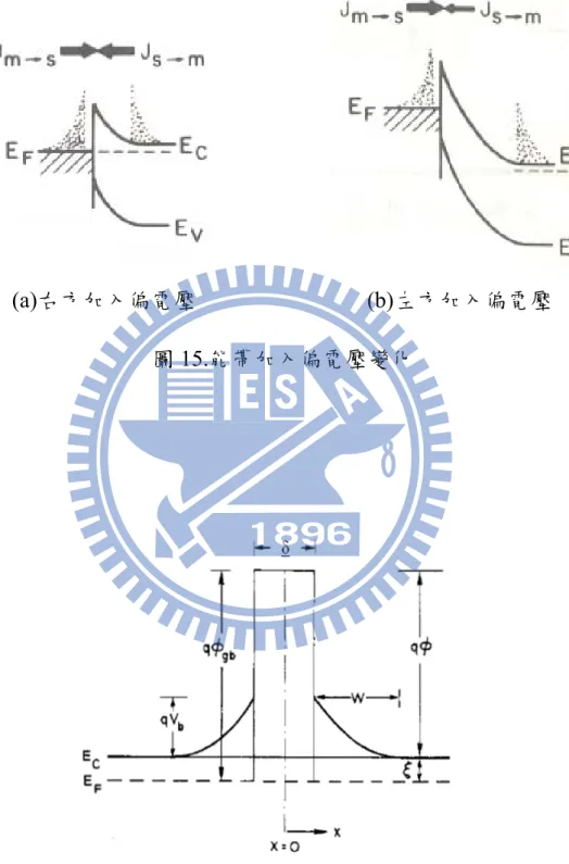 圖 15.能帶加入偏電壓變化 