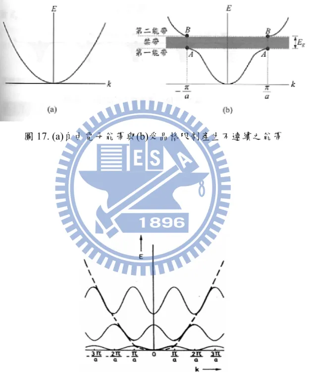 圖 17. (a)自由電子能帶與(b)受晶格限制產生不連續之能帶 