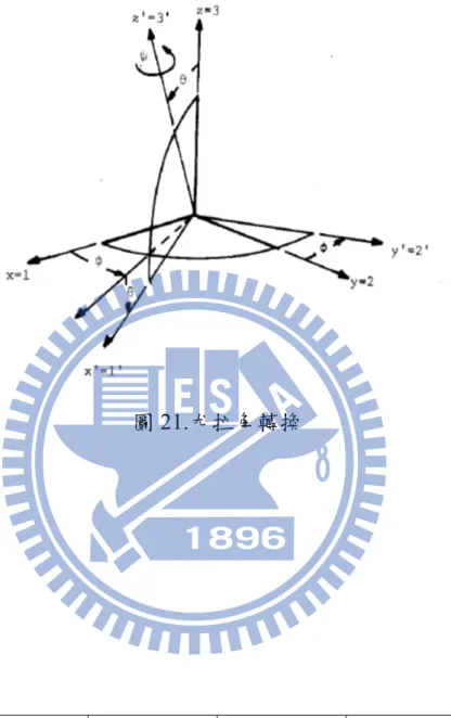 圖 21.尤拉角轉換 