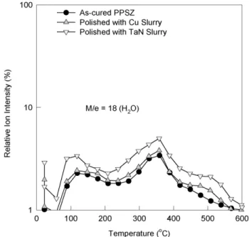 Fig. 4. FTIR spectra of PPSZ films polished with TaN or Cu slurries