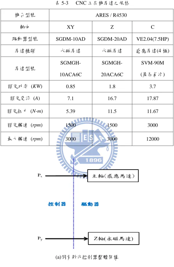 表 5-3  CNC 工具機馬達之規格 
