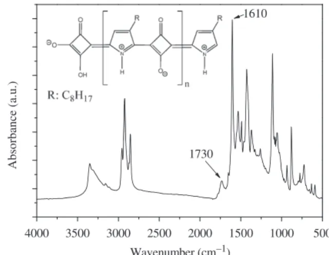 Table 1 reveals that the refractive indices of the photopolymers increased upon increasing the content of PSQ3