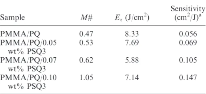 Figure 5. Running curves for multiple-hologram recording in the photopolymers. (The color version of this figure is included in the online version of the journal.)