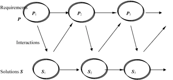 Fig. 1. A model of co-evolutionary design (after Maher 1994)