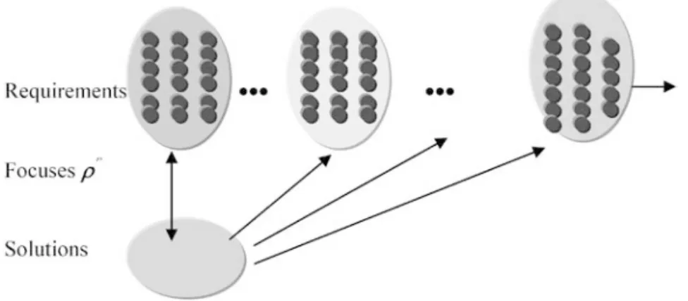 Fig. 4. Evolutionary search for design requirements