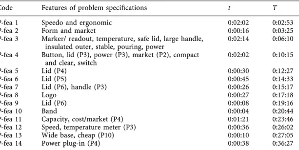 Table 1. The evolution of the features of problem  require-ments
