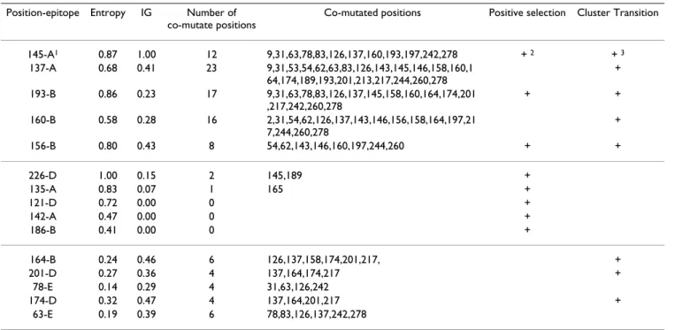 Table 3 shows the numbers of significant co-mutation positions on six blocks, including five epitopes and the other area on the HA protein
