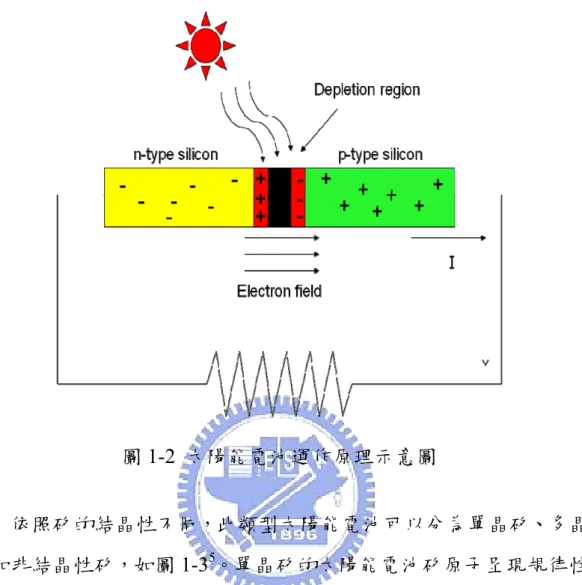 圖 1-2  太陽能電池運作原理示意圖  依照矽的結晶性不同，此類型太陽能電池可以分為單晶矽、多晶 矽和非結晶性矽，如圖 1-3 5 。單晶矽的太陽能電池矽原子呈現規律性 的成長，轉換效率最高(24~42.8%)且使用年限最長，相對的製作成本 也是 3 種電池最高的，比較適合於發電廠來使用。而多晶矽的太陽能 電池是由許多小單晶組成，在轉換效率上略遜於於單晶矽，大約只有 17~18%轉換效率，不過在價格和製作成本上比較便宜，在部分低功 率的電力應用上，多採用此類太陽能電池。非結晶性矽原子沒有周期 性排列，或是
