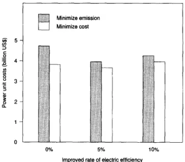 Figure  3  The  CO,  emissions  in  2000  as  achieved  by  increasing  electric  operation  efficiency 