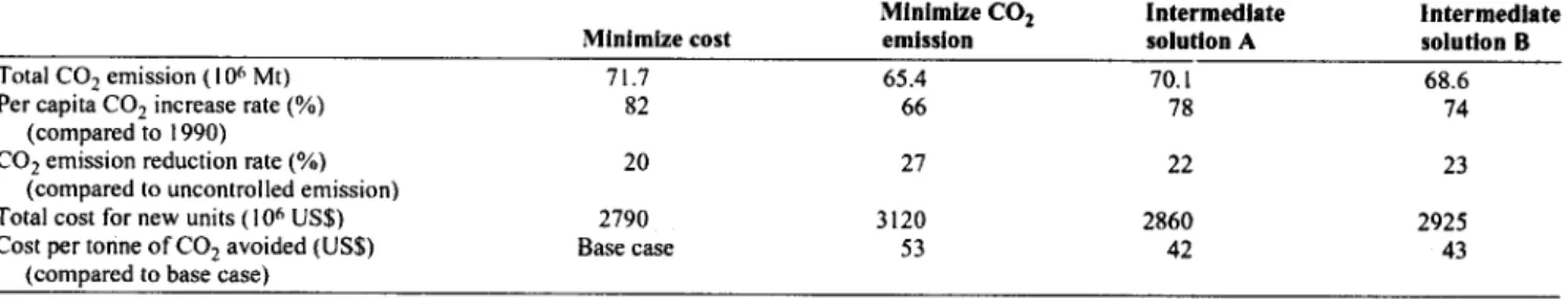 Table  2  Predicted  results  of  CO,  emissions  in  2000  and  corresponding  new  power  unit  costs  based  on  combined  options  of  10%  energy  conservation,  10% reduction on peak production and 5% increase in electric efficiency without the intro