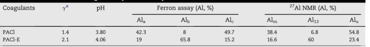 Table 1 – Characteristics of coagulants by Ferron assay and 27 Al NMR method
