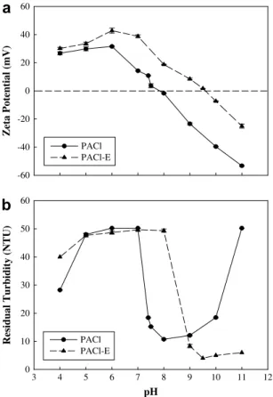 Fig. 1 – pH effects on the residual turbidity and the zeta potential for PACl and PACl-E coagulation at the dosage of 1 mg/L as Al: (a) zeta potential (b) residual turbidity.