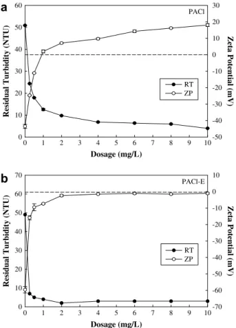 Fig. 2 – Dosage effects on the residual turbidity and zeta potential for (a) PACl coagulation at pH 7.5 and (b) PACl-E coagulation at pH 10