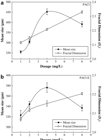 Fig. 5 – Dosage effects on the fractal dimensions (D s ) of flocs coagulated by (a) PACl at pH 7.5 and (b) PACl-E at pH 10.