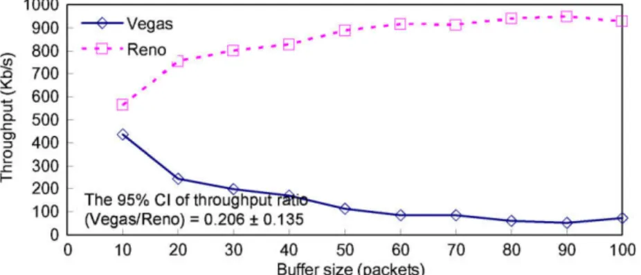 Fig. 14. Variation in the achieved throughput of two competing connections with different buffer sizes.