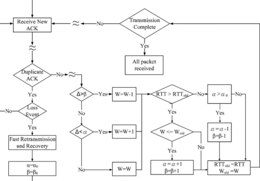 Fig. 4. Flowchart of NewVegas operation.