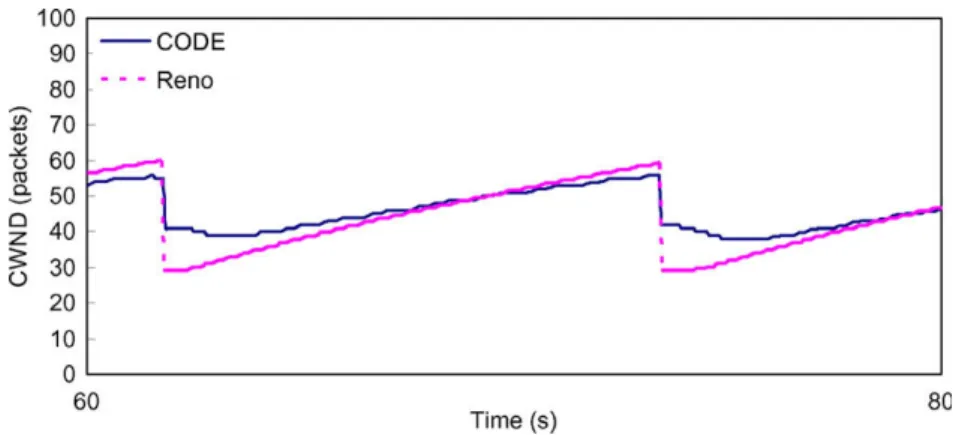Fig. 5. Changes in CWND of CODE and Reno for the same bottleneck.