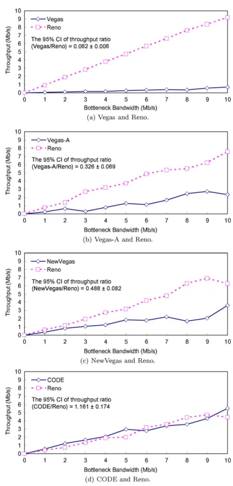 Fig. 9. Variation in the achieved throughput of two competing connections with the bottleneck bandwidth.