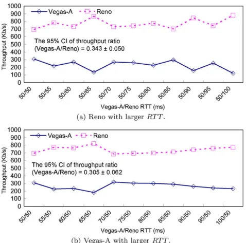 Fig. 11. Achieved throughput of two competing connections, Vegas-A and Reno.