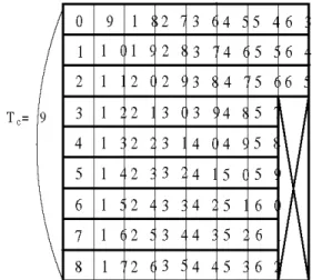 Fig. 2. Partition of equivalence classes; L = 66, T, = 9.
