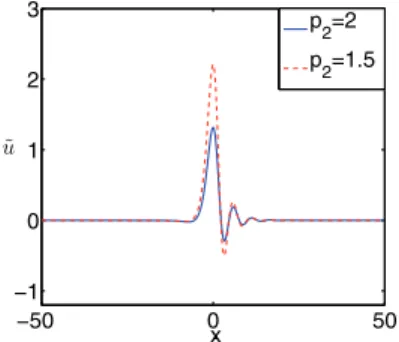 Fig. 7 . (Color online.) Single-pulse solution of (3.12) for p 2 = 2 (solid (blue) line) and