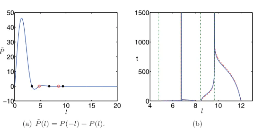 Fig. 11 . (Color online.) ( δ, μ, p 1 , p 2 ) = (1 , 1, 2, 0.9). (a) Filled/empty circles indicate stable/un-